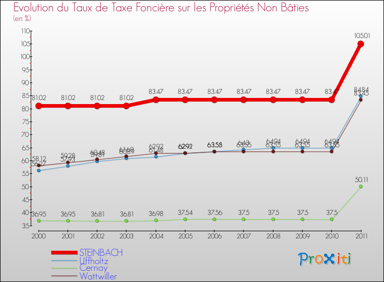 Evolution du taux de la taxe foncière sur les immeubles et terrains non batis pour STEINBACH et les communes proches Comparaison des taux de la taxe foncière sur les immeubles et terrains non batis pour STEINBACH et les communes voisines