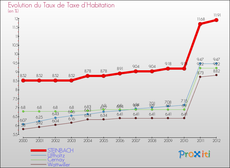 Evolution du taux de la taxe d'habitation pour STEINBACH et les communes proches Comparaison des taux de la taxe d'habitation pour STEINBACH et les communes voisines