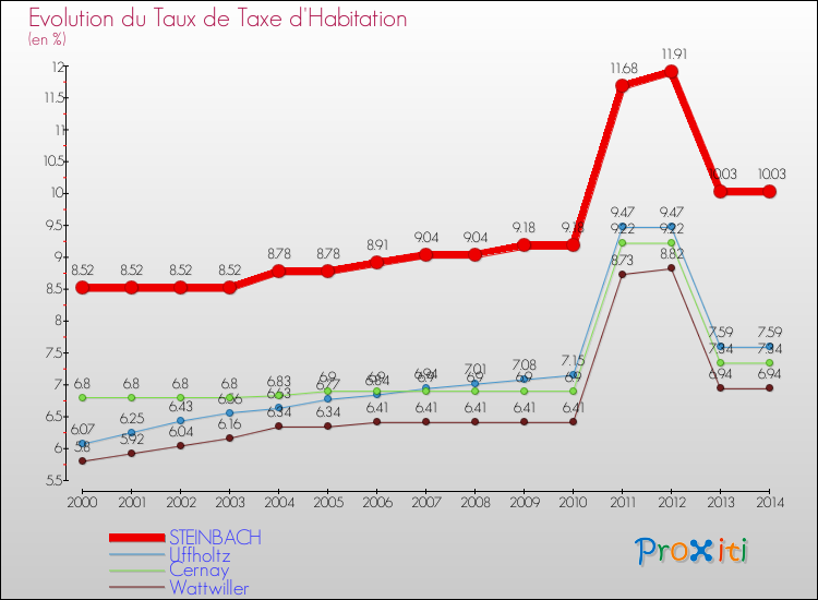 Evolution du taux de la taxe d'habitation pour STEINBACH et les communes proches de 2000 à 2014 Comparaison des taux de la taxe d'habitation pour STEINBACH et les communes voisines de 2000 à 2014