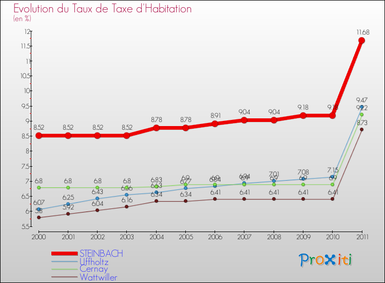 Evolution du taux de la taxe d'habitation pour STEINBACH et les communes proches Comparaison des taux de la taxe d'habitation pour STEINBACH et les communes voisines