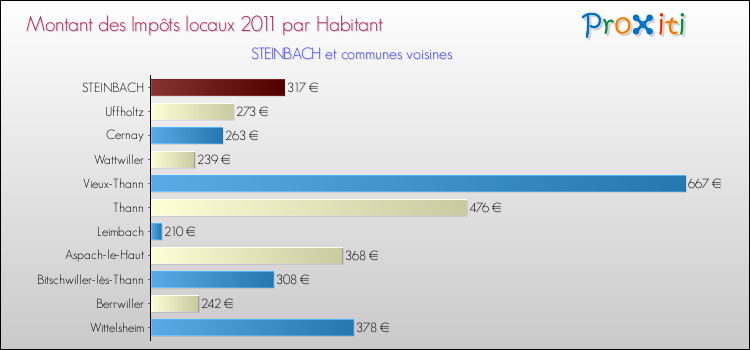 Montant des impôts locaux par Habitant pour STEINBACH et les communes proches Comparaison des impôts locaux par habitant pour STEINBACH et les communes voisines