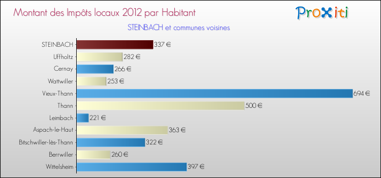 Montant des impôts locaux par Habitant pour STEINBACH et les communes proches Comparaison des impôts locaux par habitant pour STEINBACH et les communes voisines