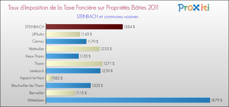 Taux d'imposition de la taxe foncière sur le bati 2011 pour STEINBACH et les communes proches Comparaison des taux d'imposition de la taxe foncière sur le bati 2011 pour STEINBACH et les communes voisines