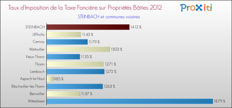 Taux d'imposition de la taxe foncière sur le bati 2012 pour STEINBACH et les communes proches Comparaison des taux d'imposition de la taxe foncière sur le bati 2012 pour STEINBACH et les communes voisines