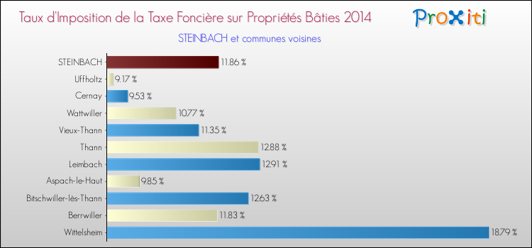 Taux d'imposition de la taxe foncière sur le bati 2014 pour STEINBACH et les communes proches Comparaison des taux d'imposition de la taxe foncière sur le bati 2014 pour STEINBACH et les communes voisines