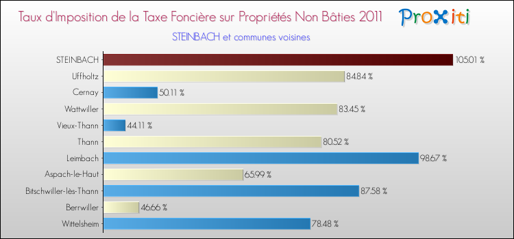 Taux d'imposition de la taxe foncière sur les immeubles et terrains non batis 2011 pour STEINBACH et les communes proches Comparaison des taux d'imposition de la taxe foncière sur les immeubles et terrains non batis 2011 pour STEINBACH et les communes voisines