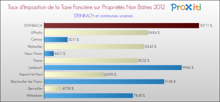 Taux d'imposition de la taxe foncière sur les immeubles et terrains non batis 2012 pour STEINBACH et les communes proches Comparaison des taux d'imposition de la taxe foncière sur les immeubles et terrains non batis 2012 pour STEINBACH et les communes voisines