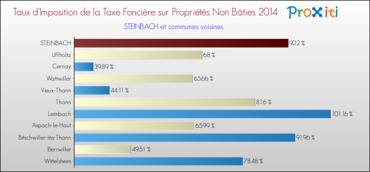 Taux d'imposition de la taxe foncière sur les immeubles et terrains non batis 2014 pour STEINBACH et les communes proches Comparaison des taux d'imposition de la taxe foncière sur les immeubles et terrains non batis 2014 pour STEINBACH et les communes voisines