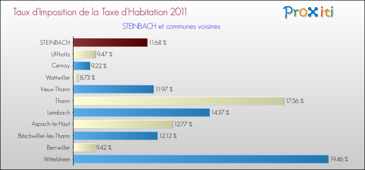 Taux d'imposition de la taxe d'habitation 2011 pour STEINBACH et les communes proches Comparaison des taux d'imposition de la taxe d'habitation 2011 pour STEINBACH et les communes voisines