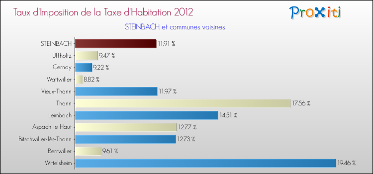 Taux d'imposition de la taxe d'habitation 2012 pour STEINBACH et les communes proches Comparaison des taux d'imposition de la taxe d'habitation 2012 pour STEINBACH et les communes voisines