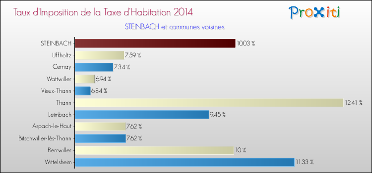 Taux d'imposition de la taxe d'habitation 2014 pour STEINBACH et les communes proches Comparaison des taux d'imposition de la taxe d'habitation 2014 pour STEINBACH et les communes voisines