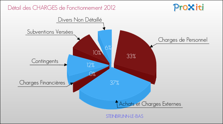Décomposition des Charges de Fonctionnement 2012 de la commune de STEINBRUNN-LE-BAS Charges de Fonctionnement 2012 pour la commune de STEINBRUNN-LE-BAS