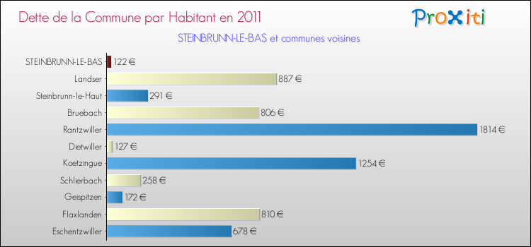Dette par habitant de la commune en 2011 pour STEINBRUNN-LE-BAS et les communes proches Comparaison de la dette par habitant de la commune en 2011 pour STEINBRUNN-LE-BAS et les communes voisines