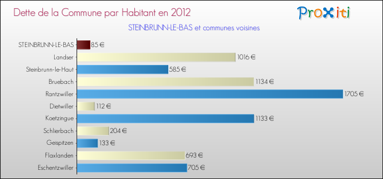 Dette par habitant de la commune en 2012 pour STEINBRUNN-LE-BAS et les communes proches Comparaison de la dette par habitant de la commune en 2012 pour STEINBRUNN-LE-BAS et les communes voisines