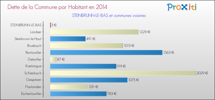 Dette par habitant de la commune en 2014 pour STEINBRUNN-LE-BAS et les communes proches Comparaison de la dette par habitant de la commune en 2014 pour STEINBRUNN-LE-BAS et les communes voisines