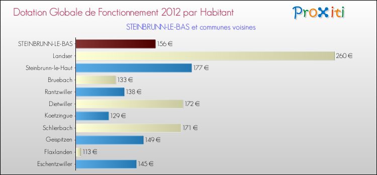 Montant des dotations globales de fonctionnement DGF par Habitant pour STEINBRUNN-LE-BAS et les communes proches Comparaison des des dotations globales de fonctionnement DGF par habitant pour STEINBRUNN-LE-BAS et les communes voisines