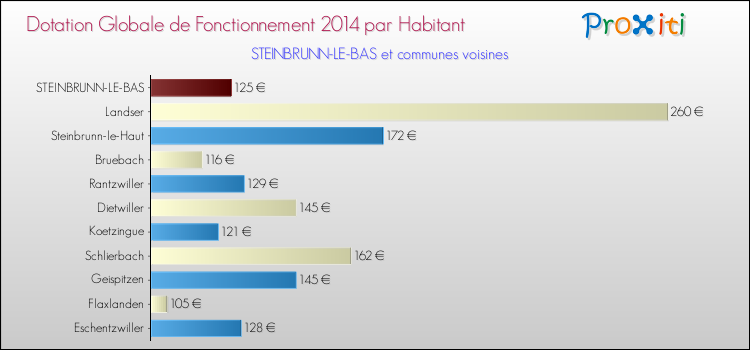 Montant des dotations globales de fonctionnement DGF par Habitant pour STEINBRUNN-LE-BAS et les communes proches en 2014. Comparaison des des dotations globales de fonctionnement DGF par habitant pour STEINBRUNN-LE-BAS et les communes voisines en 2014.