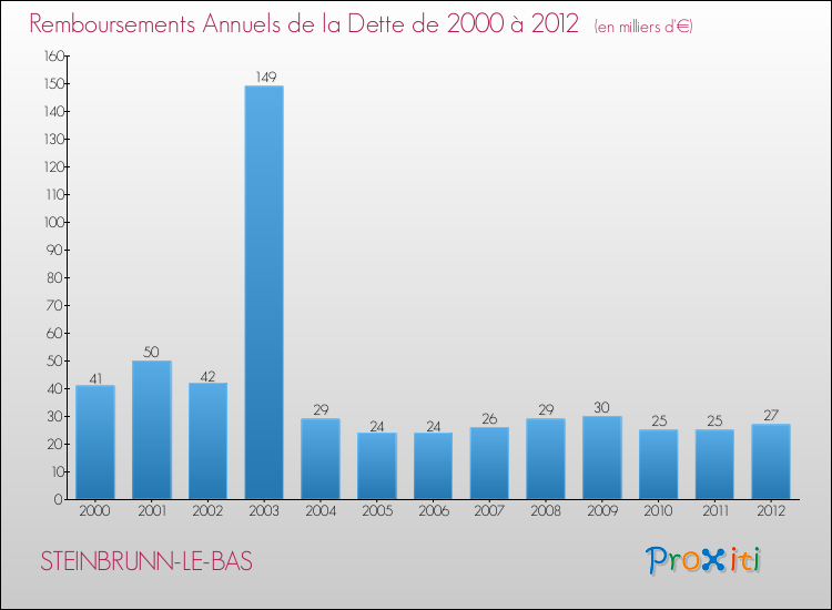 Evolution de l'annuité de la dette pour la commune de STEINBRUNN-LE-BAS de 2000 à 2012 Annuités de la dette pour STEINBRUNN-LE-BAS de 2000 à 2012