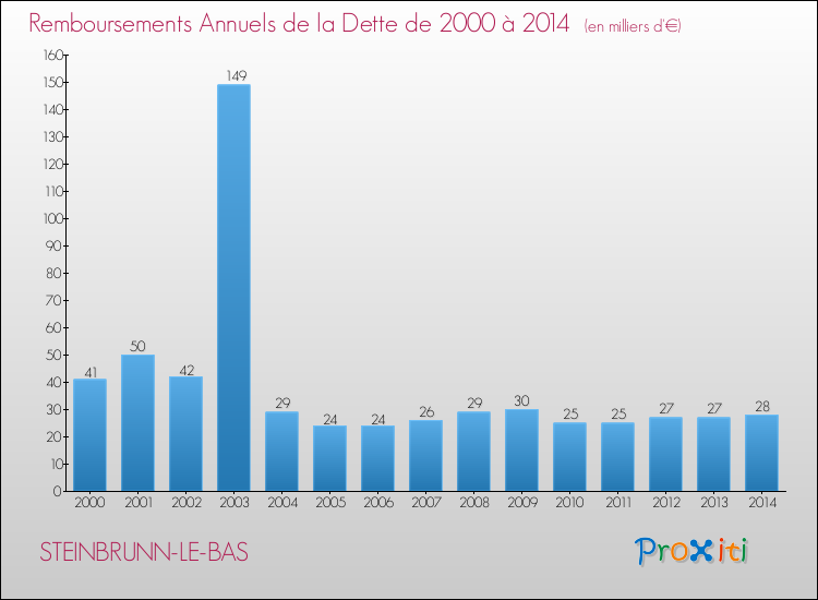 Evolution de l'annuité de la dette pour la commune de STEINBRUNN-LE-BAS de 2000 à 2014 Annuités de la dette pour STEINBRUNN-LE-BAS de 2000 à 2014