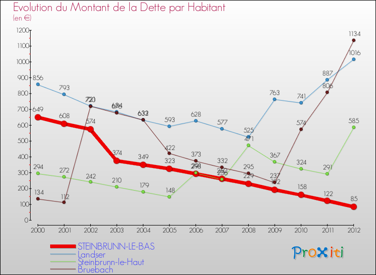 Evolution de la dette par habitant pour la commune de STEINBRUNN-LE-BAS et les communes proches de 2000 à 2012 Comparaison de la dette par habitant pour STEINBRUNN-LE-BAS et les communes voisines de 2000 à 2012
