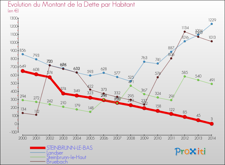 Evolution de la dette par habitant pour la commune de STEINBRUNN-LE-BAS et les communes proches de 2000 à 2014 Comparaison de la dette par habitant pour STEINBRUNN-LE-BAS et les communes voisines de 2000 à 2014