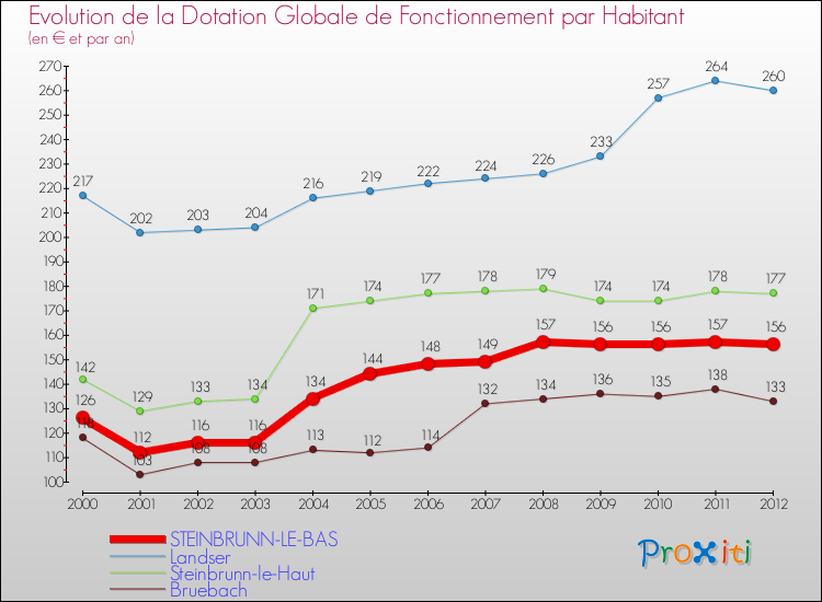 Evolution et montant de la dotation globale de fonctionnement par Habitant pour STEINBRUNN-LE-BAS et les communes proches Comparaison des dotations globales de fonctionnement par habitant pour STEINBRUNN-LE-BAS et les communes voisines