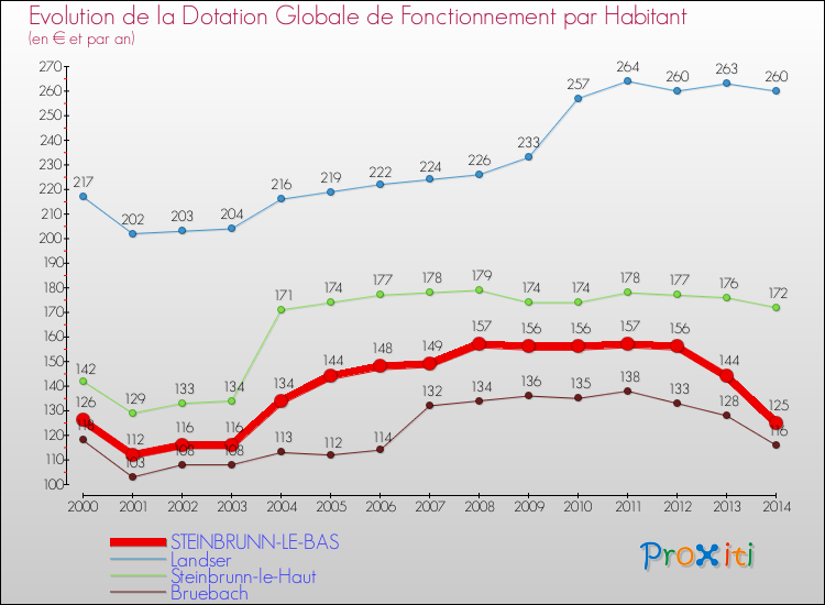 Evolution et montant de la dotation globale de fonctionnement par Habitant pour STEINBRUNN-LE-BAS et les communes proches de 2000 à 2014. Comparaison des dotations globales de fonctionnement par habitant pour STEINBRUNN-LE-BAS et les communes voisines de 2000 à 2014.