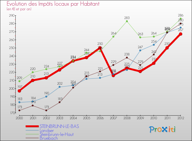 Evolution et montant des impôts locaux par Habitant pour STEINBRUNN-LE-BAS et les communes proches Comparaison des impôts locaux par habitant pour STEINBRUNN-LE-BAS et les communes voisines