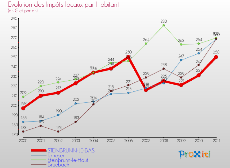 Evolution et montant des impôts locaux par Habitant pour STEINBRUNN-LE-BAS et les communes proches Comparaison des impôts locaux par habitant pour STEINBRUNN-LE-BAS et les communes voisines
