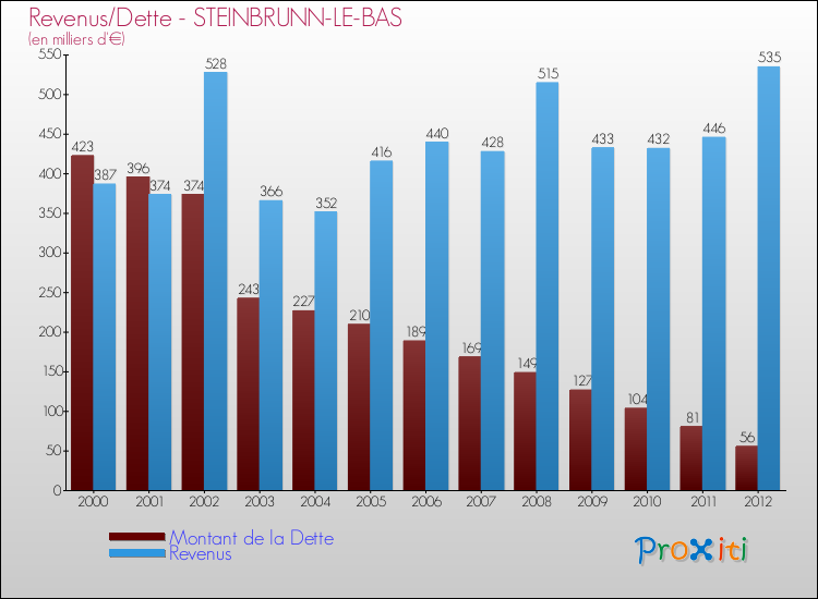 Evolution comparée de la dette et des revenus pour la commune de STEINBRUNN-LE-BAS de 2000 à 2012 Comparaison de la dette et des revenus pour STEINBRUNN-LE-BAS de 2000 à 2012