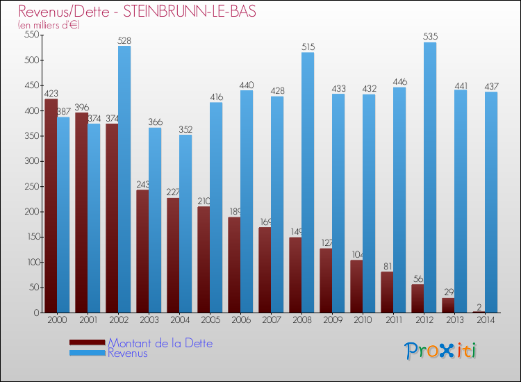 Evolution comparée de la dette et des revenus pour la commune de STEINBRUNN-LE-BAS de 2000 à 2014 Comparaison de la dette et des revenus pour STEINBRUNN-LE-BAS de 2000 à 2014