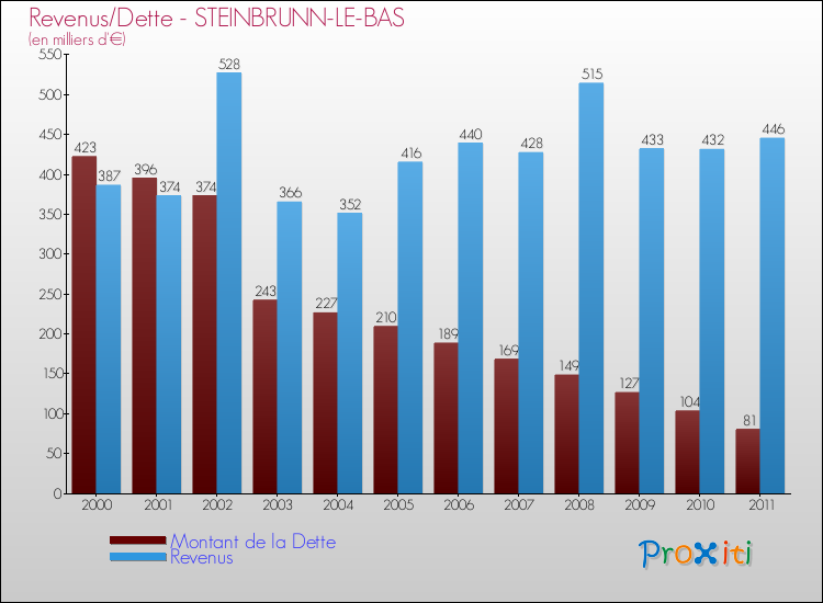 Evolution comparée de la dette et des revenus pour la commune de STEINBRUNN-LE-BAS de 2000 à 2011 Comparaison de la dette et des revenus pour STEINBRUNN-LE-BAS de 2000 à 2011
