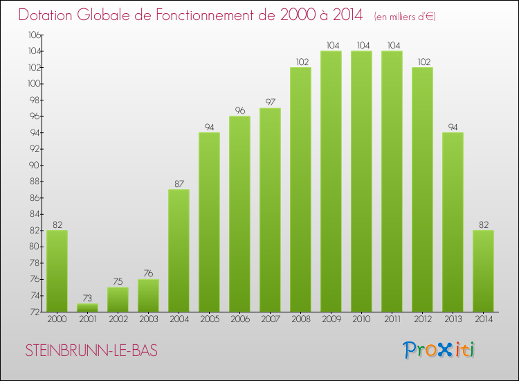 Evolution du montant de la Dotation Globale de Fonctionnement pour la commune de STEINBRUNN-LE-BAS de 2000 à 2014 Evolution du montant de la Dotation Globale de Fonctionnement pour STEINBRUNN-LE-BAS de 2000 à 2014