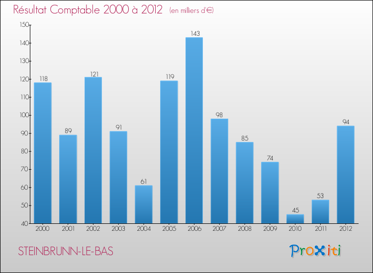 Evolution du résultat comptable pour la commune de STEINBRUNN-LE-BAS de 2000 à 2012 Evolution du résultat comptable pour STEINBRUNN-LE-BAS de 2000 à 2012