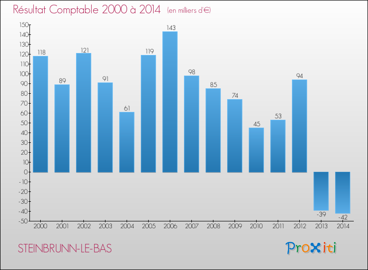 Evolution du résultat comptable pour la commune de STEINBRUNN-LE-BAS de 2000 à 2014 Evolution du résultat comptable pour STEINBRUNN-LE-BAS de 2000 à 2014