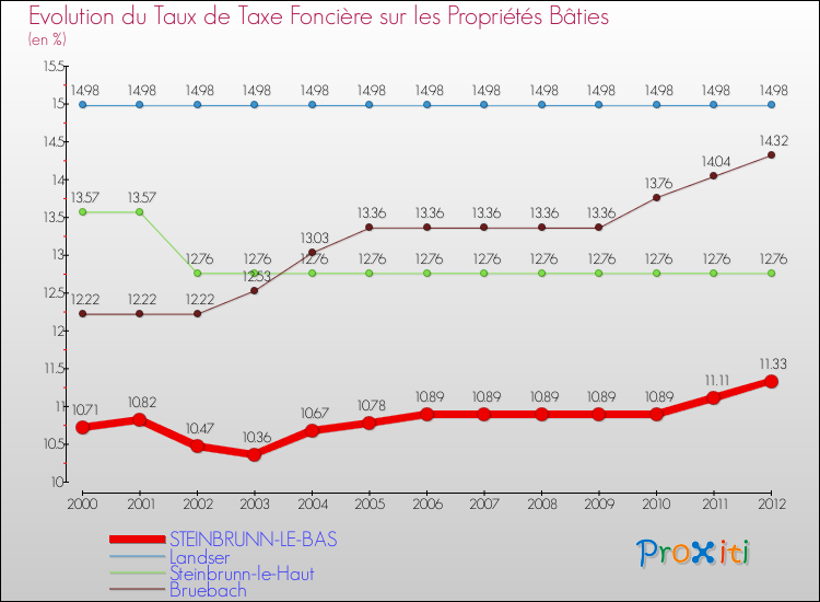 Evolution du taux de la taxe foncière sur le bati pour STEINBRUNN-LE-BAS et les communes proches de 2000 à 2012 Comparaison des taux de taxe foncière sur le bati pour STEINBRUNN-LE-BAS et les communes voisines de 2000 à 2012