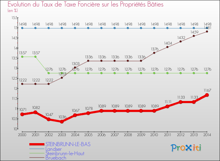 Evolution du taux de la taxe foncière sur le bati pour STEINBRUNN-LE-BAS et les communes proches de 2000 à 2014 Comparaison des taux de taxe foncière sur le bati pour STEINBRUNN-LE-BAS et les communes voisines de 2000 à 2014