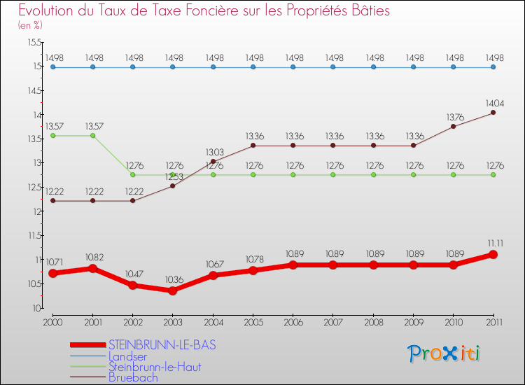 Evolution du taux de la taxe foncière sur le bati pour STEINBRUNN-LE-BAS et les communes proches Comparaison des taux de taxe foncière sur le bati pour STEINBRUNN-LE-BAS et les communes voisines