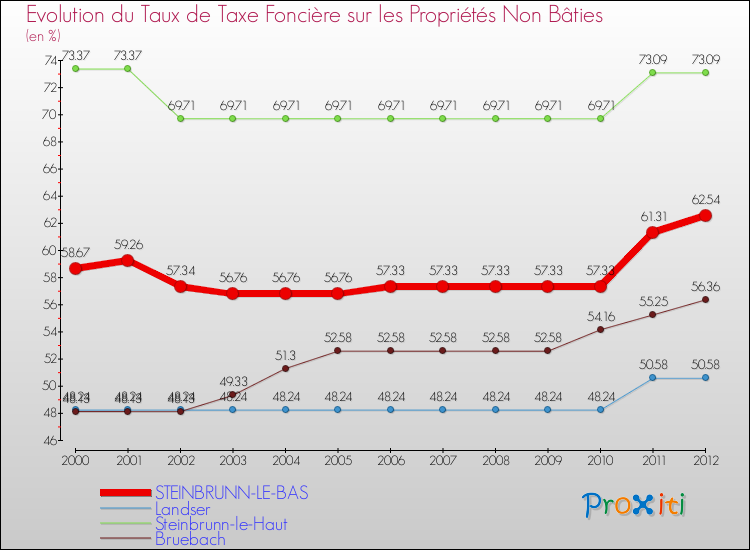 Evolution du taux de la taxe foncière sur les immeubles et terrains non batis pour STEINBRUNN-LE-BAS et les communes proches de 2000 à 2012 Comparaison des taux de la taxe foncière sur les immeubles et terrains non batis pour STEINBRUNN-LE-BAS et les communes voisines de 2000 à 2012