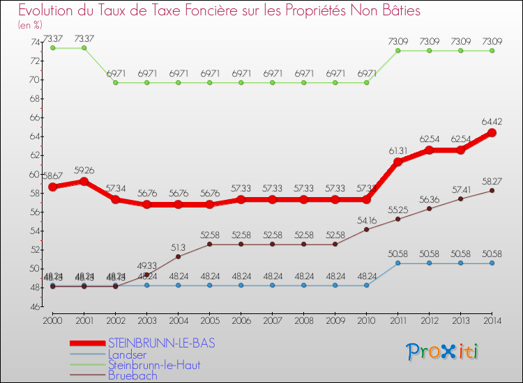 Evolution du taux de la taxe foncière sur les immeubles et terrains non batis pour STEINBRUNN-LE-BAS et les communes proches de 2000 à 2014 Comparaison des taux de la taxe foncière sur les immeubles et terrains non batis pour STEINBRUNN-LE-BAS et les communes voisines de 2000 à 2014