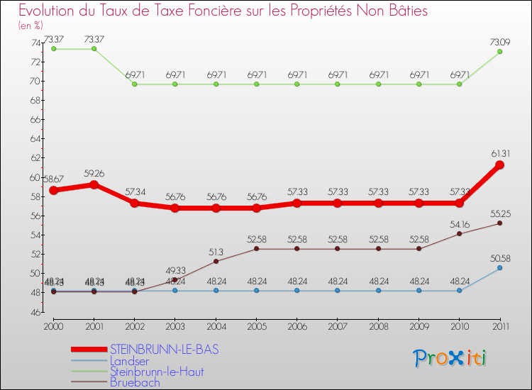 Evolution du taux de la taxe foncière sur les immeubles et terrains non batis pour STEINBRUNN-LE-BAS et les communes proches Comparaison des taux de la taxe foncière sur les immeubles et terrains non batis pour STEINBRUNN-LE-BAS et les communes voisines