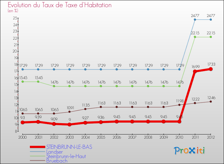 Evolution du taux de la taxe d'habitation pour STEINBRUNN-LE-BAS et les communes proches Comparaison des taux de la taxe d'habitation pour STEINBRUNN-LE-BAS et les communes voisines