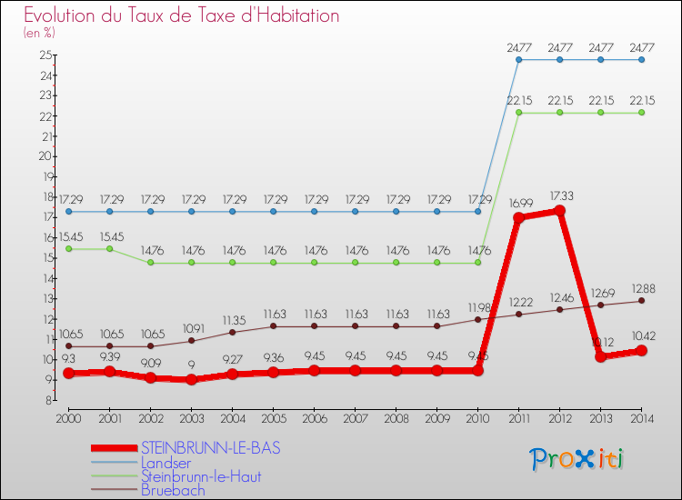 Evolution du taux de la taxe d'habitation pour STEINBRUNN-LE-BAS et les communes proches de 2000 à 2014 Comparaison des taux de la taxe d'habitation pour STEINBRUNN-LE-BAS et les communes voisines de 2000 à 2014