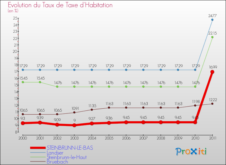 Evolution du taux de la taxe d'habitation pour STEINBRUNN-LE-BAS et les communes proches Comparaison des taux de la taxe d'habitation pour STEINBRUNN-LE-BAS et les communes voisines