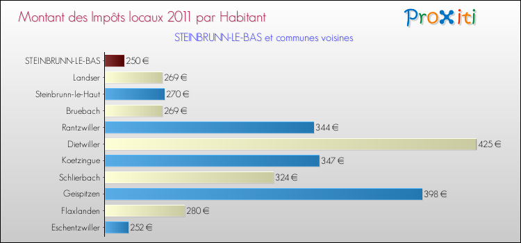 Montant des impôts locaux par Habitant pour STEINBRUNN-LE-BAS et les communes proches Comparaison des impôts locaux par habitant pour STEINBRUNN-LE-BAS et les communes voisines