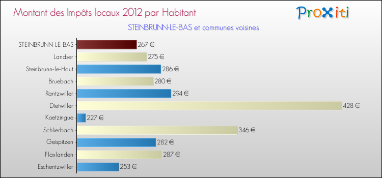 Montant des impôts locaux par Habitant pour STEINBRUNN-LE-BAS et les communes proches Comparaison des impôts locaux par habitant pour STEINBRUNN-LE-BAS et les communes voisines