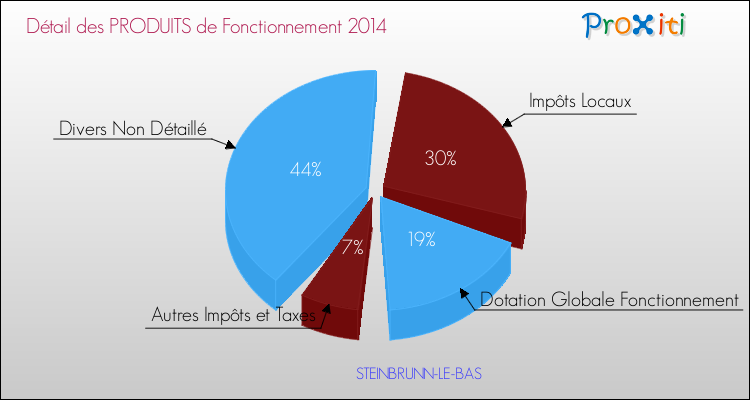 Décomposition du Budget de Fonctionnement 2014 de la commune de STEINBRUNN-LE-BAS Budget de Fonctionnement 2014 pour la commune de STEINBRUNN-LE-BAS