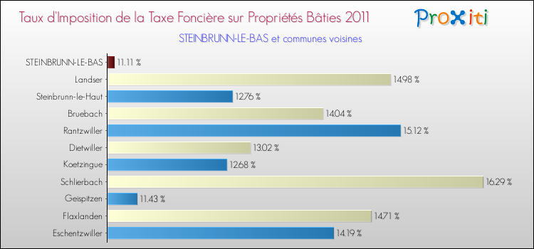 Taux d'imposition de la taxe foncière sur le bati 2011 pour STEINBRUNN-LE-BAS et les communes proches Comparaison des taux d'imposition de la taxe foncière sur le bati 2011 pour STEINBRUNN-LE-BAS et les communes voisines