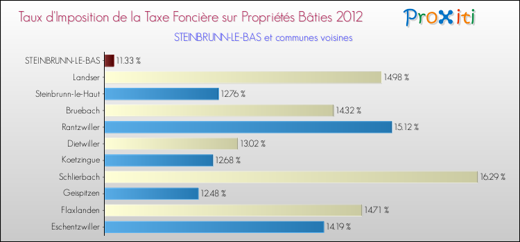 Taux d'imposition de la taxe foncière sur le bati 2012 pour STEINBRUNN-LE-BAS et les communes proches Comparaison des taux d'imposition de la taxe foncière sur le bati 2012 pour STEINBRUNN-LE-BAS et les communes voisines