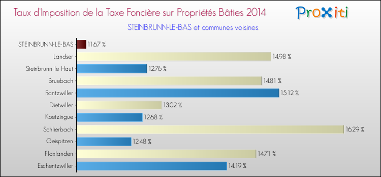 Taux d'imposition de la taxe foncière sur le bati 2014 pour STEINBRUNN-LE-BAS et les communes proches Comparaison des taux d'imposition de la taxe foncière sur le bati 2014 pour STEINBRUNN-LE-BAS et les communes voisines